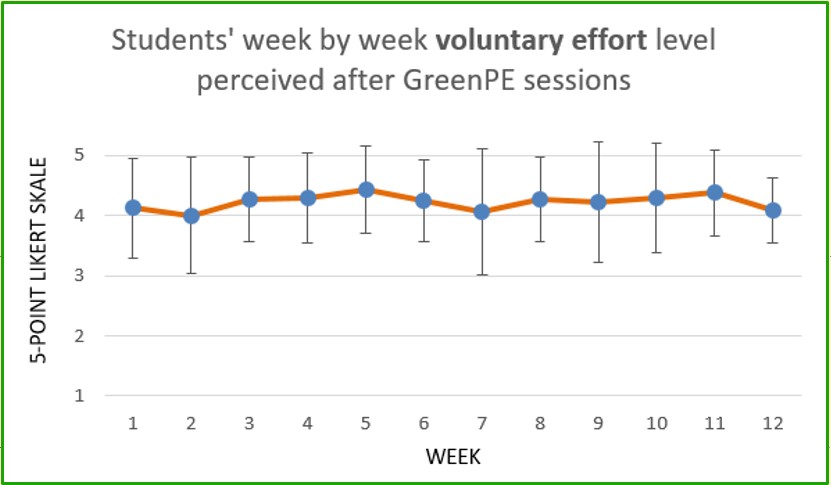 A hallgatók szubjektíven megítélt erőfeszítése a GreenPE órák alatt